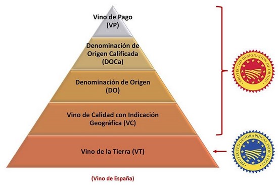 Пирамида качества вин Испании