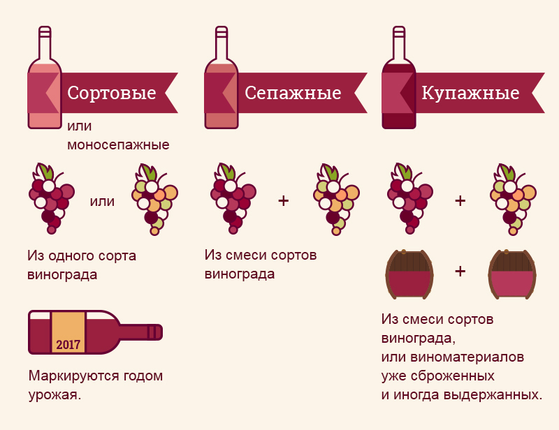 Красные вина бывают. Сорта красного вина. Классификация винных напитков. Классификация винограда для вина. Классификация красного вина.